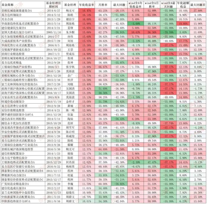 A股持续调整三年后，长线基金经理名单有哪些变化？