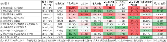 A股持续调整三年后，长线基金经理名单有哪些变化？