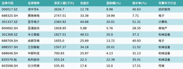 资金流向（2月26日）丨赛力斯、中科曙光、昆仑万维获融资资金买入排名前三，赛力斯获买入超8亿元