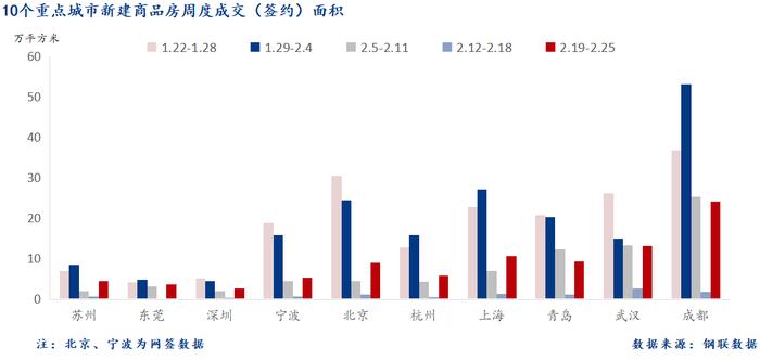 Mysteel周报：10大城市新房成交较节前一周增12.3%