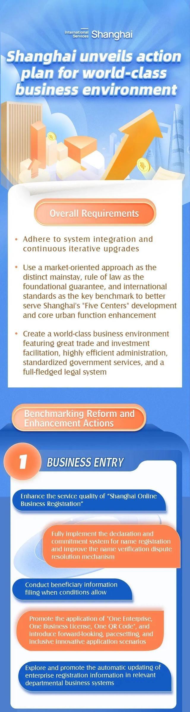 官方英语图解“上海优化营商环境行动方案7.0版”上线