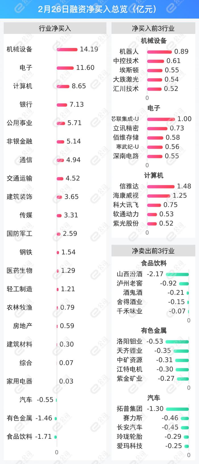 融资最新持仓曝光！加仓机械设备、电子、计算机