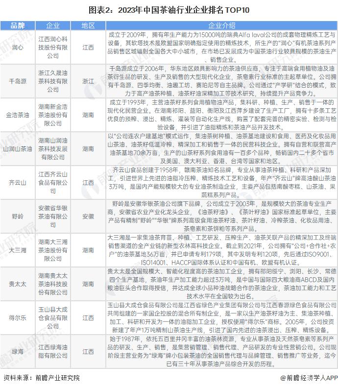 【行业深度】洞察2024：中国茶油行业竞争格局及市场份额(附市场集中度、市场份额、企业优势分析等)