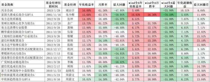 A股持续调整三年后，长线基金经理名单有哪些变化？