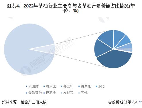 【行业深度】洞察2024：中国茶油行业竞争格局及市场份额(附市场集中度、市场份额、企业优势分析等)
