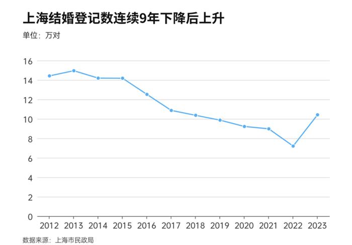 西安“催婚”！领结婚证送10元彩票！多地结婚人数回升，传递了什么信号？