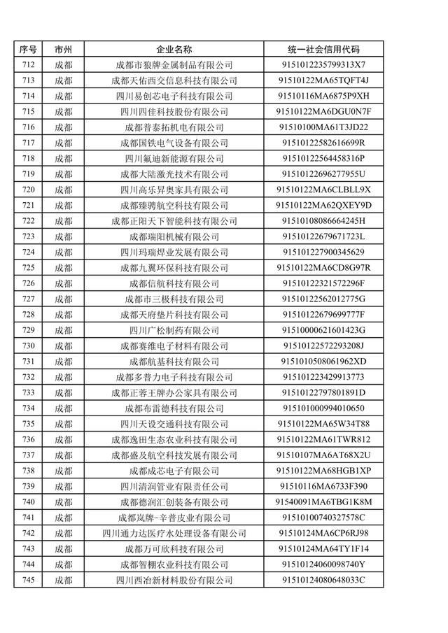 1079家，四川省第五批创新型中小企业名单公布