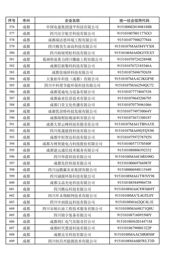 1079家，四川省第五批创新型中小企业名单公布