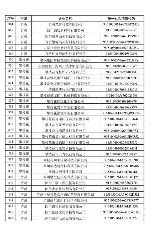 1079家，四川省第五批创新型中小企业名单公布