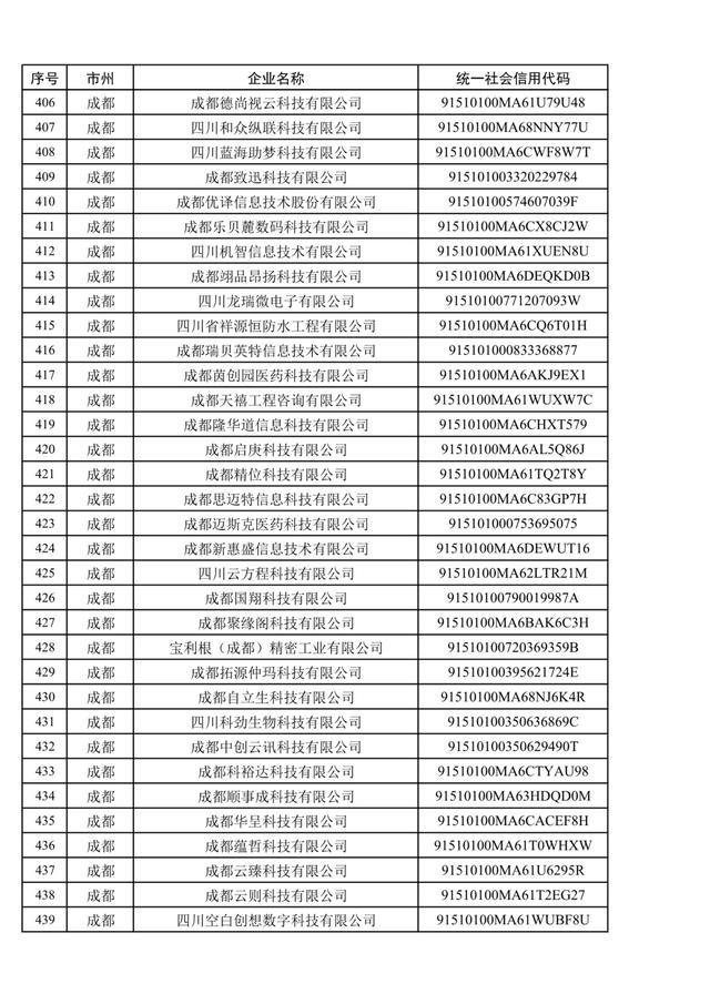 1079家，四川省第五批创新型中小企业名单公布