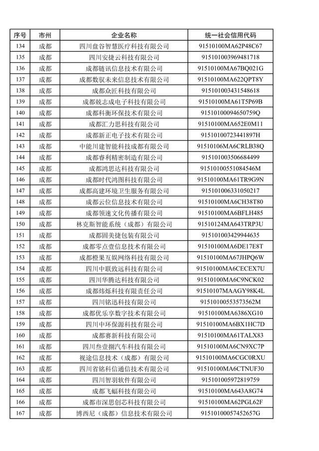 1079家，四川省第五批创新型中小企业名单公布