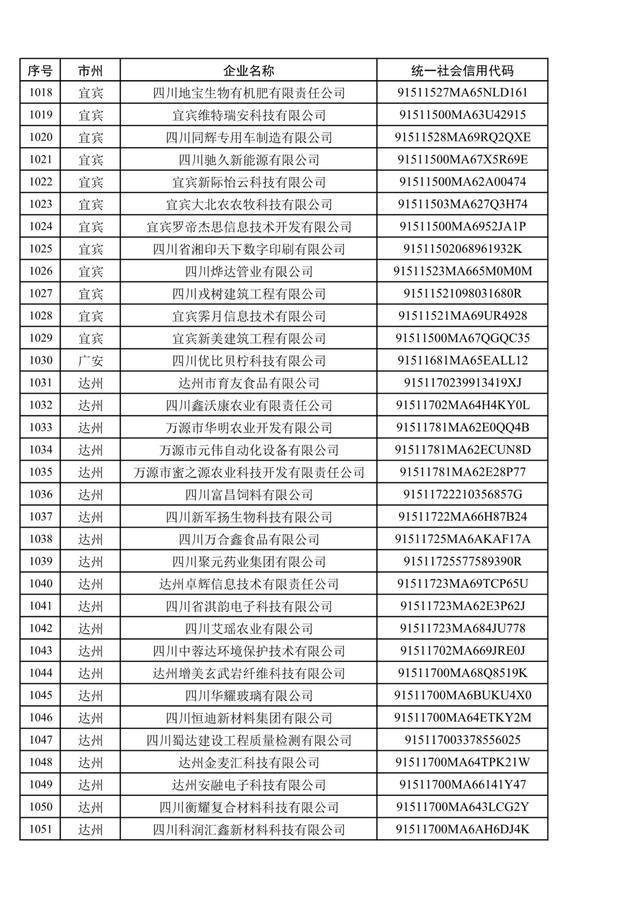 1079家，四川省第五批创新型中小企业名单公布