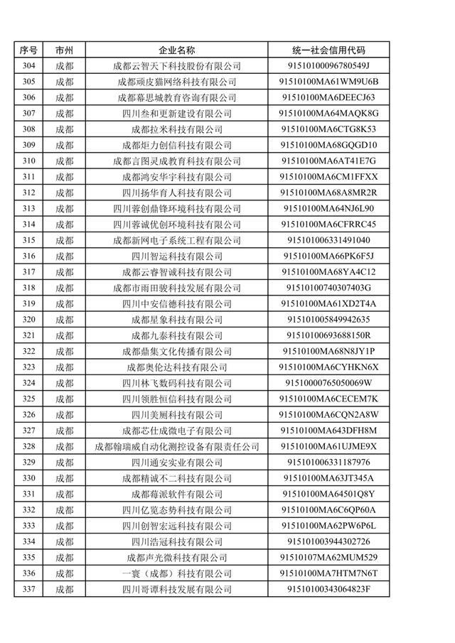 1079家，四川省第五批创新型中小企业名单公布