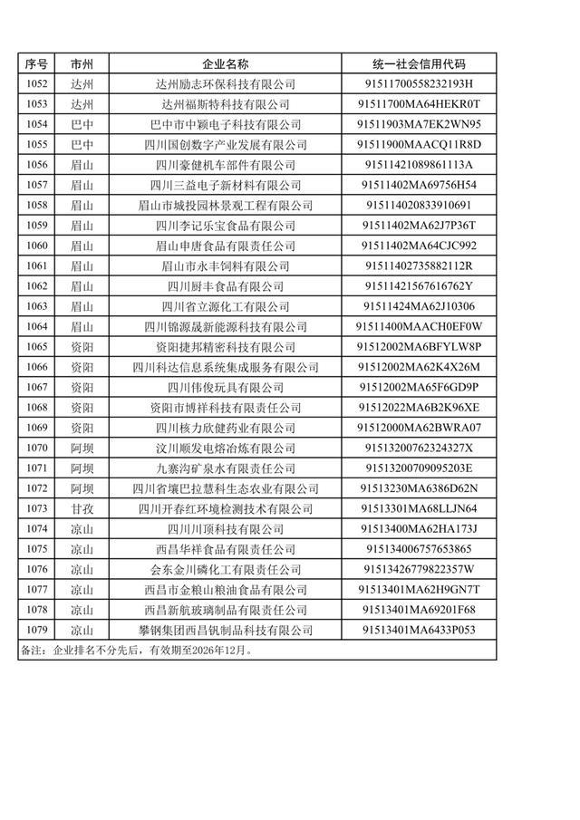 1079家，四川省第五批创新型中小企业名单公布