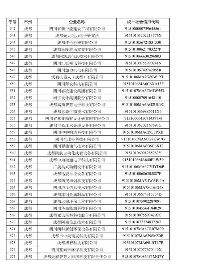 1079家，四川省第五批创新型中小企业名单公布