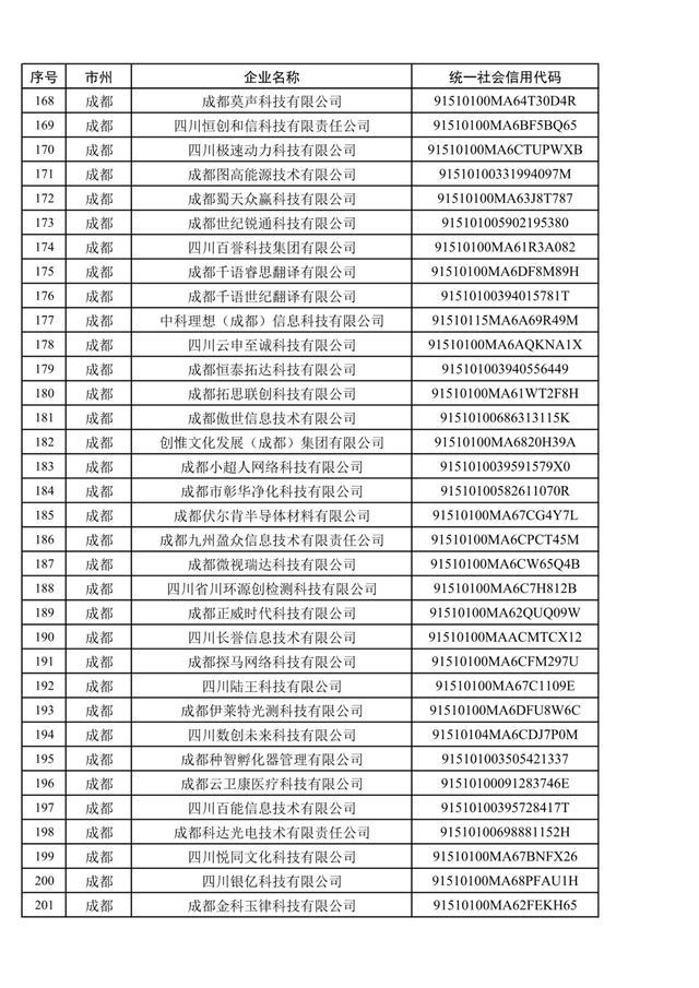 1079家，四川省第五批创新型中小企业名单公布