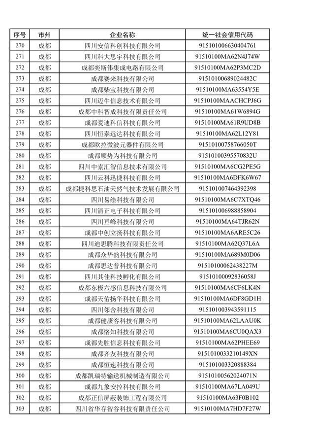 1079家，四川省第五批创新型中小企业名单公布