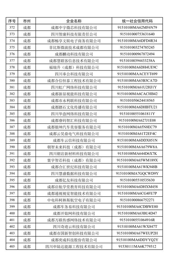 1079家，四川省第五批创新型中小企业名单公布