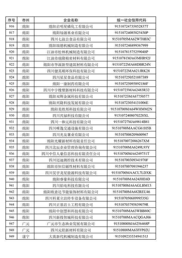 1079家，四川省第五批创新型中小企业名单公布