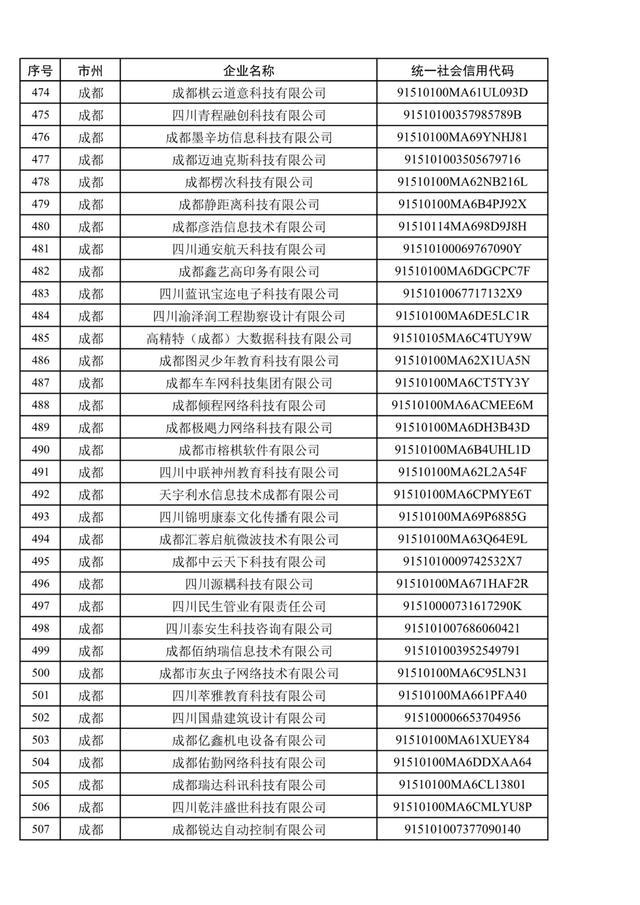 1079家，四川省第五批创新型中小企业名单公布