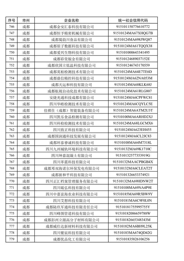 1079家，四川省第五批创新型中小企业名单公布