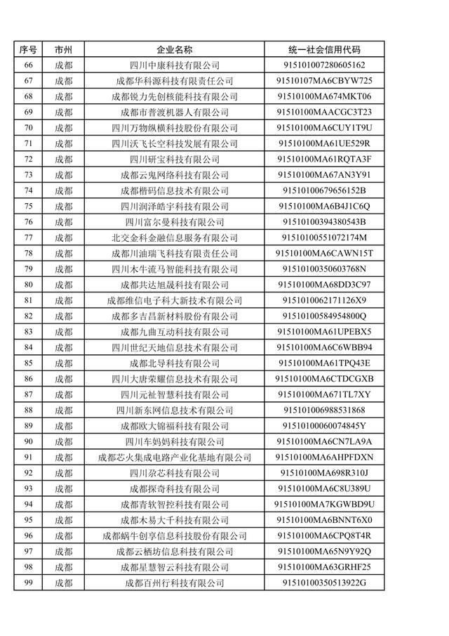 1079家，四川省第五批创新型中小企业名单公布