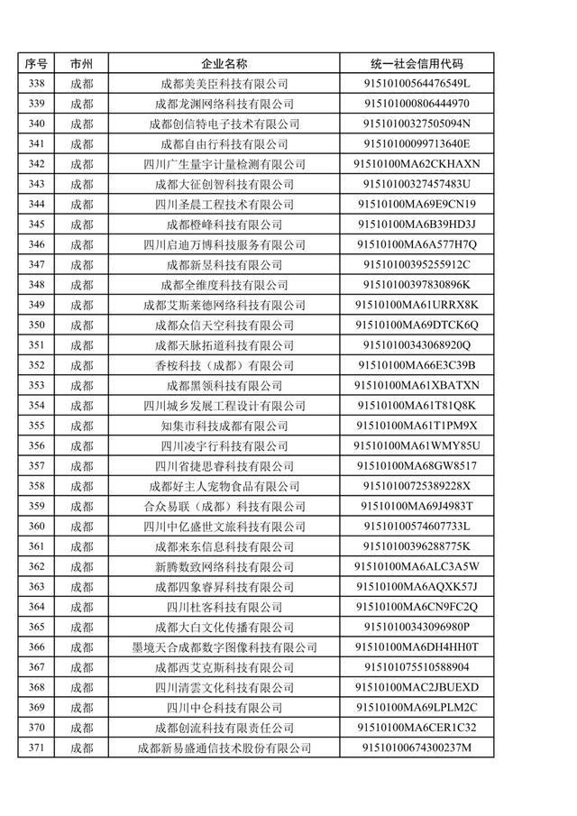 1079家，四川省第五批创新型中小企业名单公布