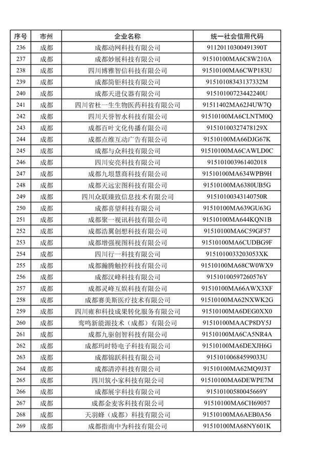 1079家，四川省第五批创新型中小企业名单公布