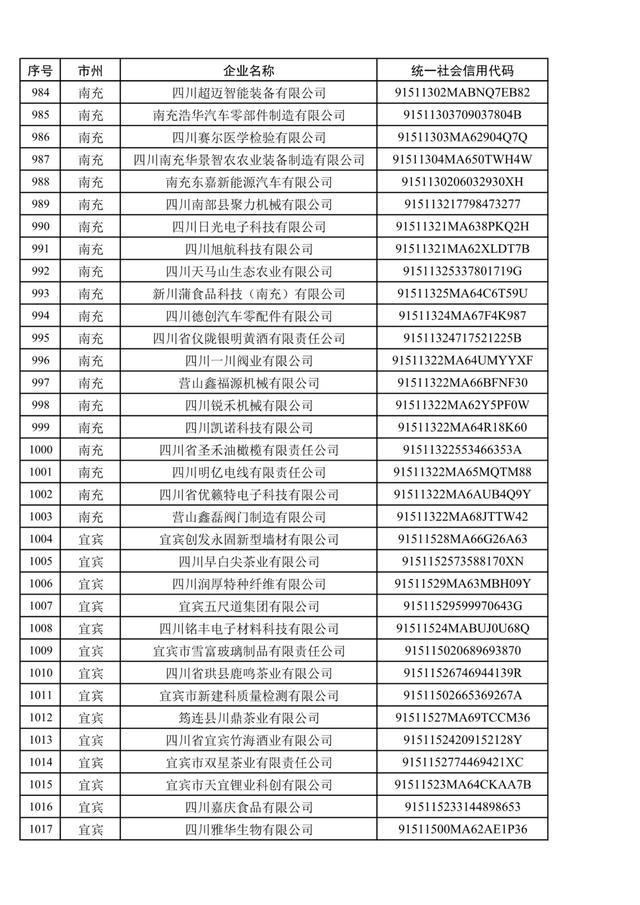 1079家，四川省第五批创新型中小企业名单公布