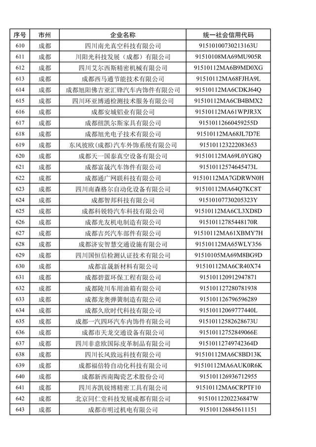 1079家，四川省第五批创新型中小企业名单公布