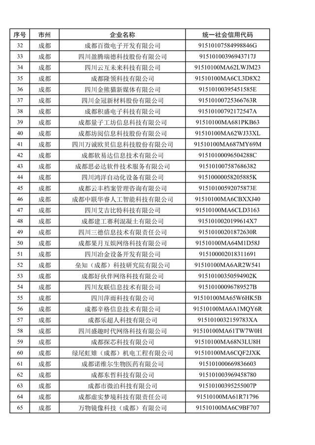 1079家，四川省第五批创新型中小企业名单公布