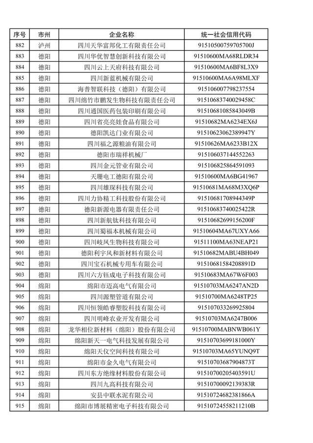 1079家，四川省第五批创新型中小企业名单公布