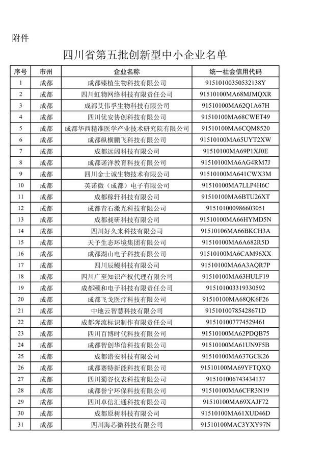 1079家，四川省第五批创新型中小企业名单公布