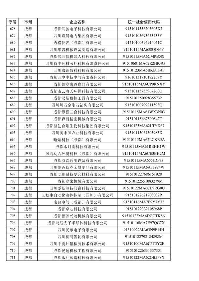 1079家，四川省第五批创新型中小企业名单公布