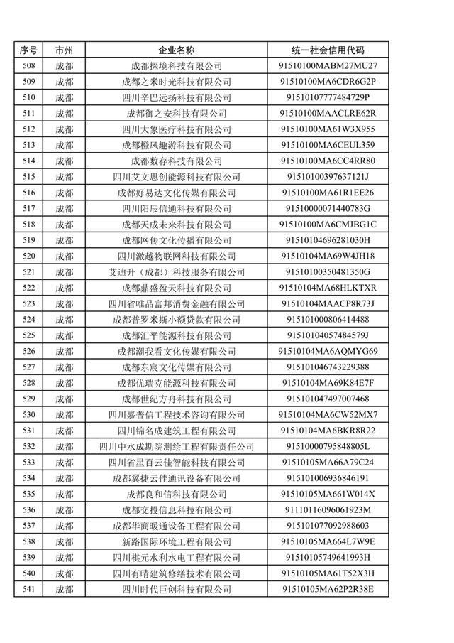 1079家，四川省第五批创新型中小企业名单公布