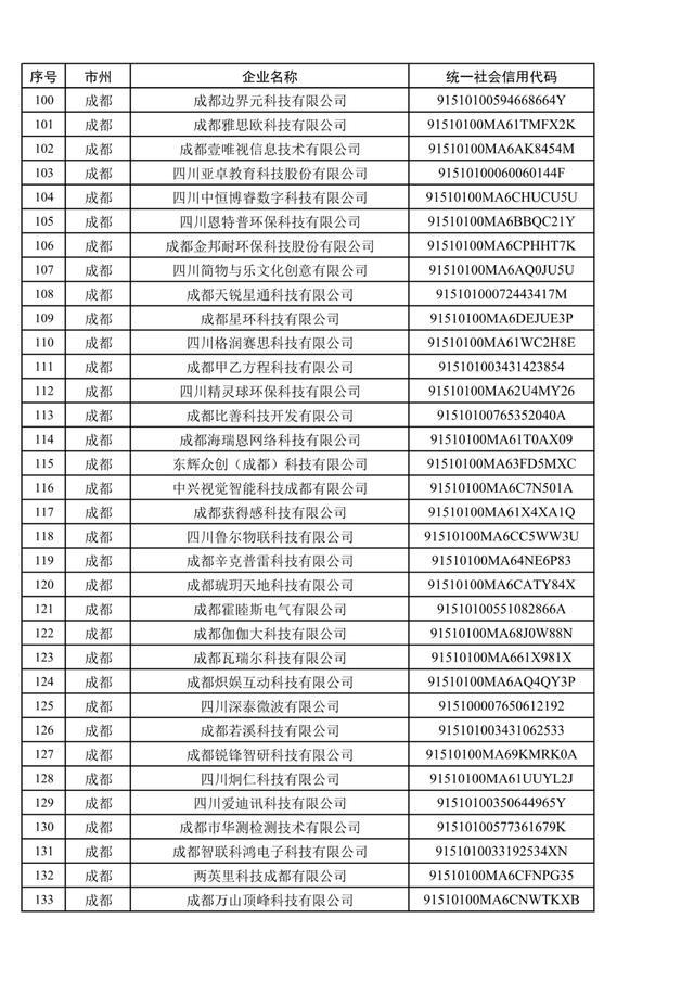 1079家，四川省第五批创新型中小企业名单公布