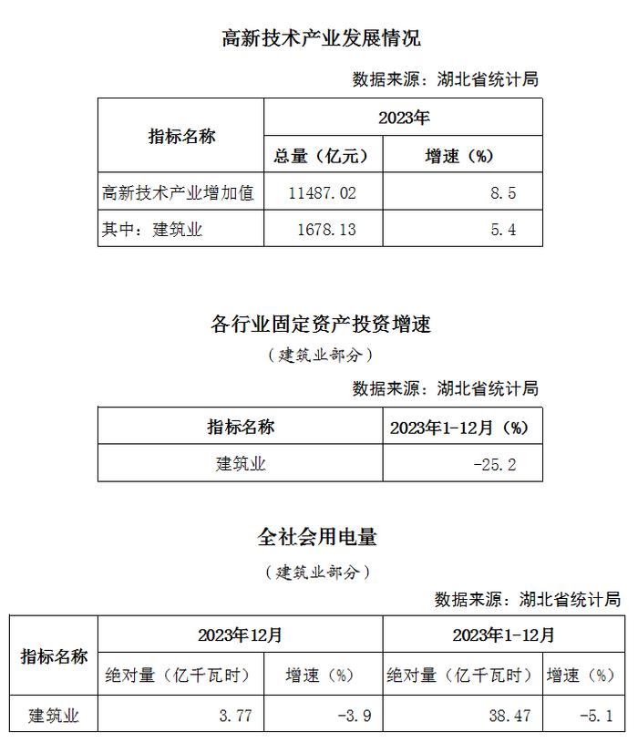 2023年12月湖北省建筑业统计数据