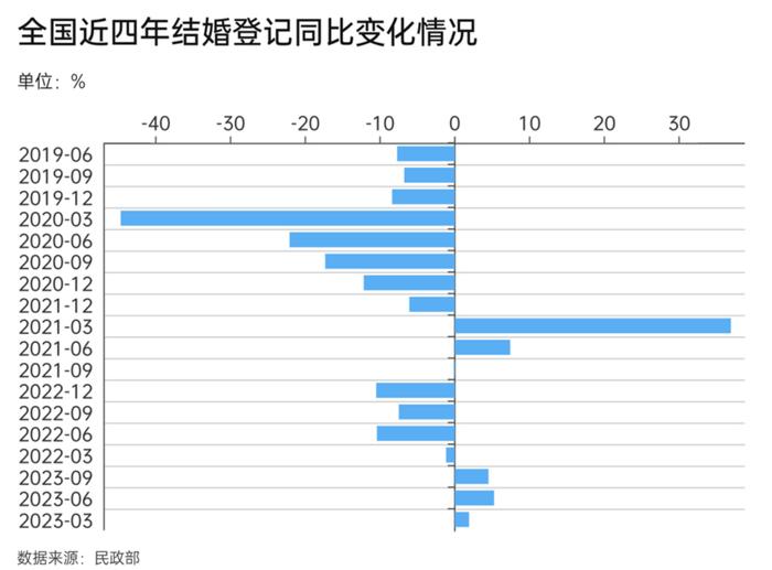 西安“催婚”！领结婚证送10元彩票！多地结婚人数回升，传递了什么信号？