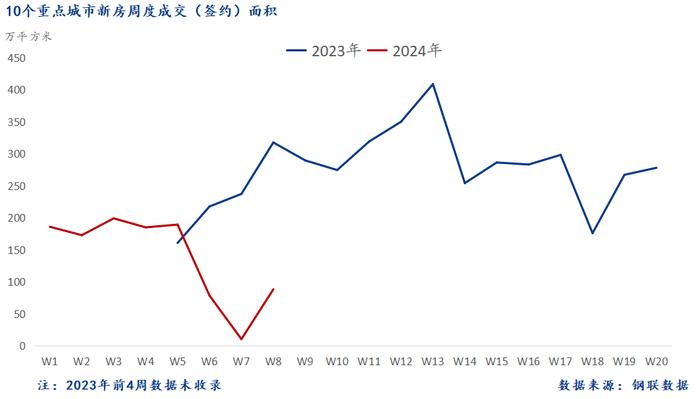 Mysteel周报：10大城市新房成交较节前一周增12.3%