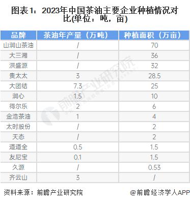 【行业深度】洞察2024：中国茶油行业竞争格局及市场份额(附市场集中度、市场份额、企业优势分析等)