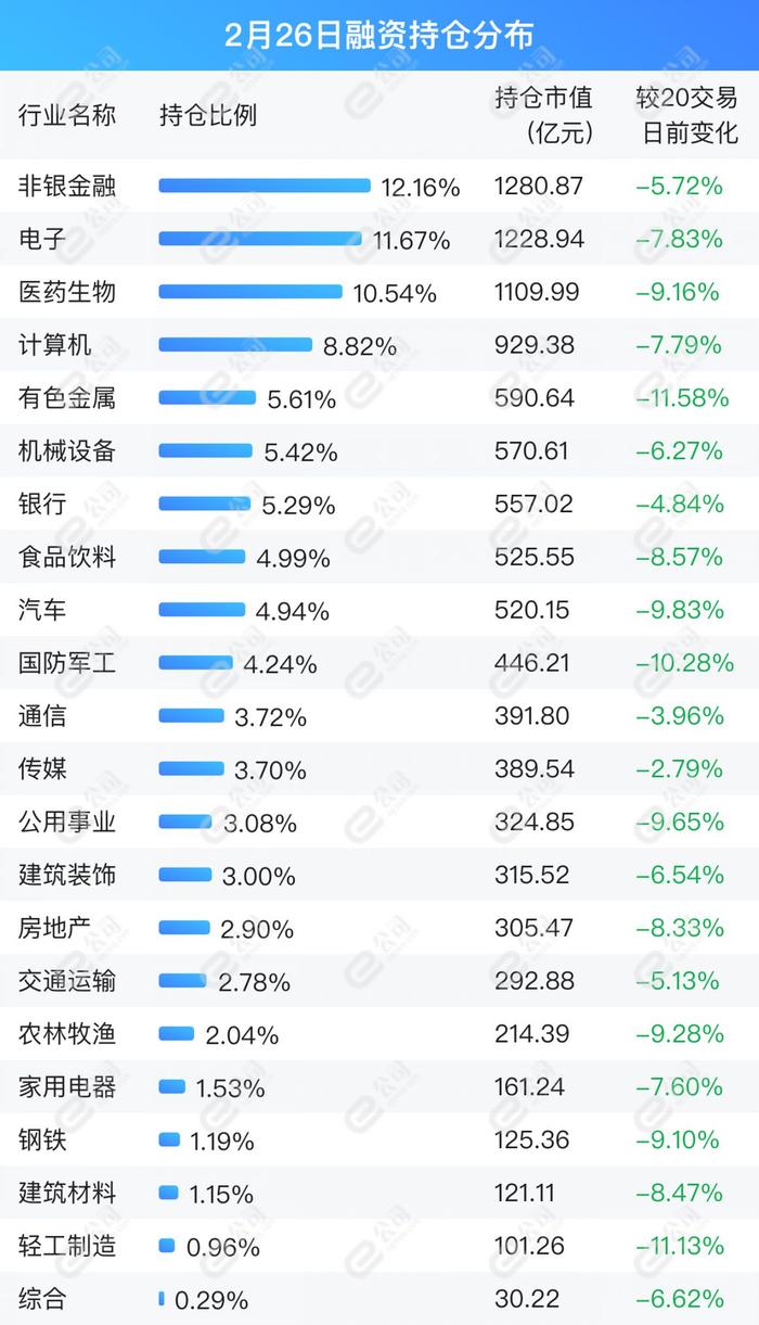 融资最新持仓曝光！加仓机械设备、电子、计算机