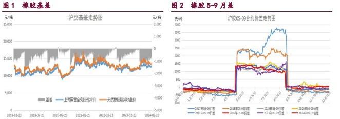 甲醇供应存在回落预期 橡胶震荡略微下跌的走势