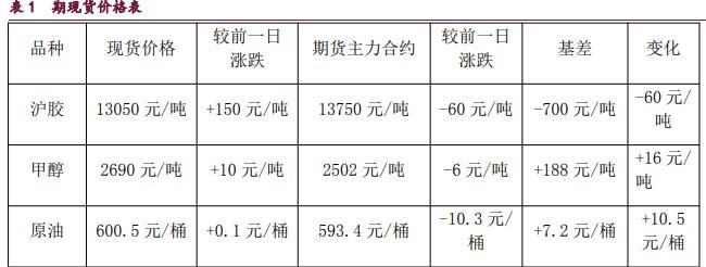 甲醇供应存在回落预期 橡胶震荡略微下跌的走势