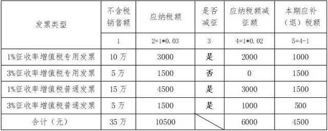 T老师，季度销售额超过30万小规模纳税人如何填报增值税？