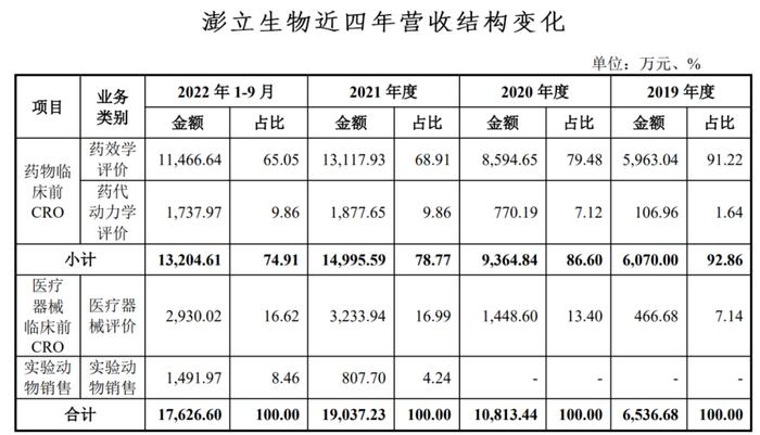 IPO雷达｜多家医药外包企业终止IPO，澎立生物IPO估值缩水25%