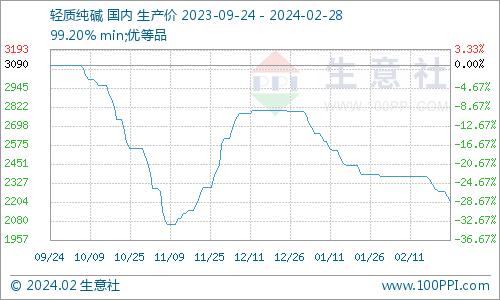 生意社：年后醋酸钠价格弱势运行