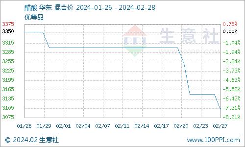 生意社：年后醋酸钠价格弱势运行