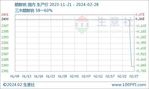 生意社：年后醋酸钠价格弱势运行