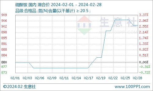 生意社：2月硫酸铵市场价格上涨（2.1-2.28）