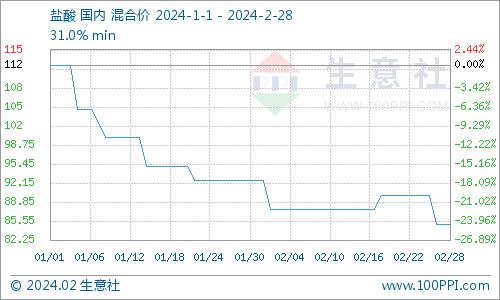 生意社：需求减弱 2月国内盐酸价格大跌8.11%